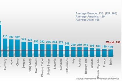 Robot density by country Robot density by country