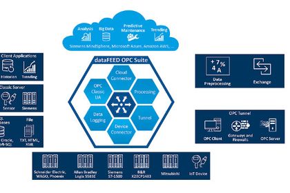 Softing, dataFEED OPC Suite Extended Softing, dataFEED OPC Suite Extended