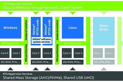 Consolidation of heterogeneous systems
