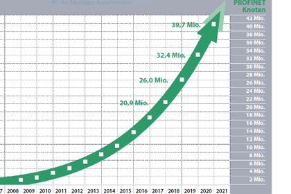 Profinet also achieved good growth in the coronavirus year 2020.