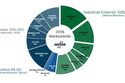 Marktanteile industrieller Netzwerke 2019 Marktanteile industrieller Netzwerke 2019