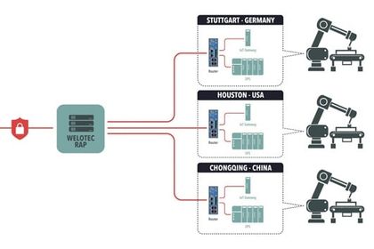 Remote Access Portal from Welotec