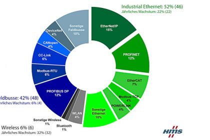 Market share pie chart Market share pie chart