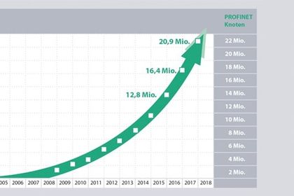 Installed Profinet nodes from 2004 to 2017