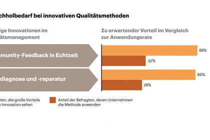 Graphic on pent-up demand for innovative quality methods