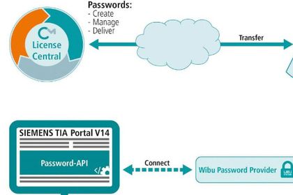 Password management via CmDongle from Wibu Password management via CmDongle from Wibu