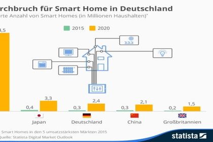 Smart Home Entwicklung
