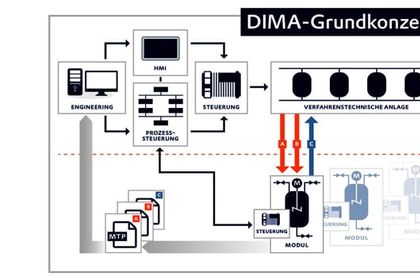 Diagram of the Dima basic concept Diagram of the Dima basic concept