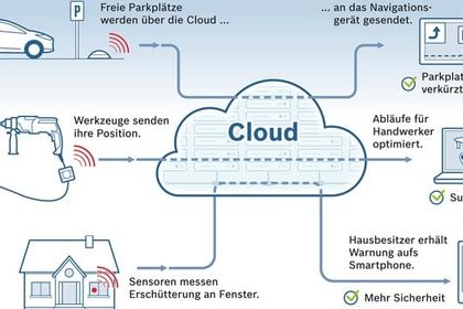 When the free parking space announces itself: Application examples for the Bosch IoT Cloud. When the free parking space announces itself: Application examples for the Bosch IoT Cloud.