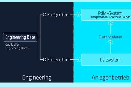 Database-based Software Engineering Base from Aucotec