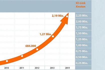 Verbreitung von IO-Link-Knoten von 2009 bis 2014 Verbreitung von IO-Link-Knoten von 2009 bis 2014