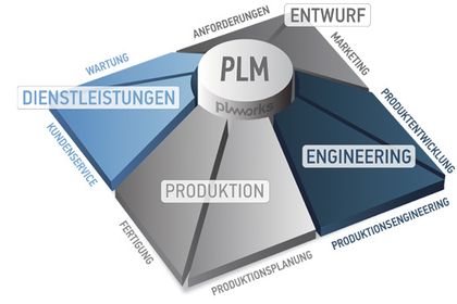 PLM Pyramide