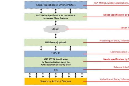 Diese APIs will die SDT.04-Workgroup von SGET ausarbeiten. Diese APIs will die SDT.04-Workgroup von SGET ausarbeiten.