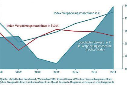 Verpackungsmaschinen Index von 2008 bis 2014 Verpackungsmaschinen Index von 2008 bis 2014