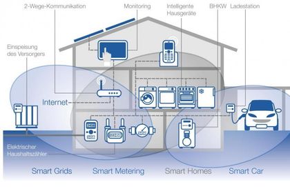 VDE-Schema zu Smart Home VDE-Schema zu Smart Home