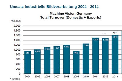 Umsatz der Industriellen Bildverarbeitung von 2004 bis 2014 Umsatz der Industriellen Bildverarbeitung von 2004 bis 2014