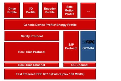 Einordnung von OPC-UA in die Sercos-Systemarchitektur Einordnung von OPC-UA in die Sercos-Systemarchitektur