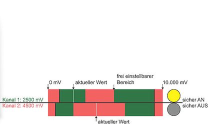 AS-i-Safety-Analogeingangsmodul BWU2692 von Bihl+Wiedemann AS-i-Safety-Analogeingangsmodul BWU2692 von Bihl+Wiedemann