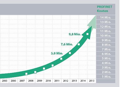 Weltweit installierte Profinet-Knoten Weltweit installierte Profinet-Knoten