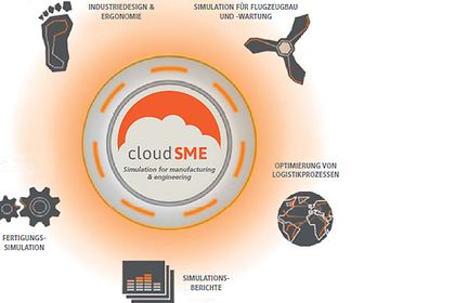 CloudSME Plattform CloudSME Plattform