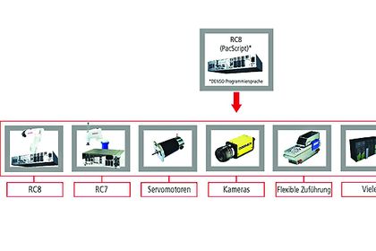 RC8 Controller von Denso RC8 Controller von Denso