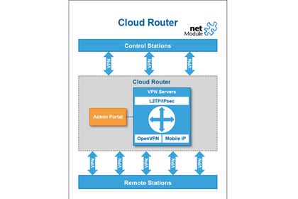 Cloud Router von NetModule 