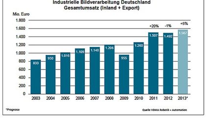 VDMA, Bildverarbeitung, Umsatz 2012 VDMA, Bildverarbeitung, Umsatz 2012