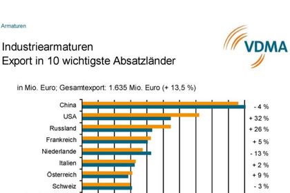 Export Industriearmaturen 2011 Export Industriearmaturen 2011