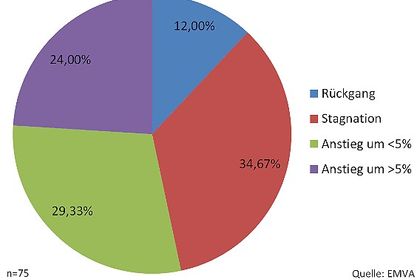 Antworten auf die Frage: Wird der Gesamtumsatz der europäischen Bildverarbeitungsbranche 2013 gegenüber dem Vorjahr steigen, sinken oder stagnieren?