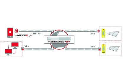 MB Connect Line, mbWEB2go MB Connect Line, mbWEB2go