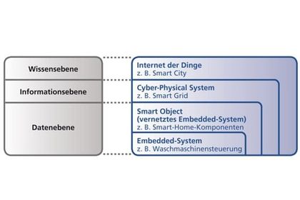 SSV, Grafik Cyber Physical Systems SSV, Grafik Cyber Physical Systems