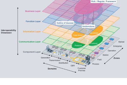 Smart Grid Architecture Model (SGAM) 