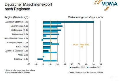 VDMA, Quartalszahlen Maschinen  und Anlagenbau