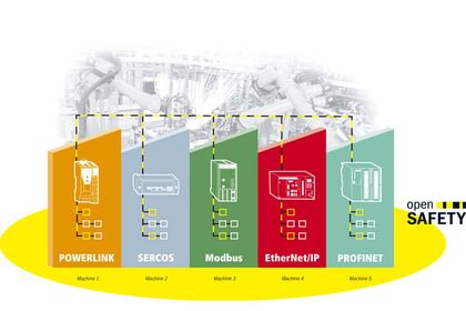 Grafik, openSafety-Technologien Grafik, openSafety-Technologien