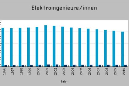 Elektroingenieurinnen VDI