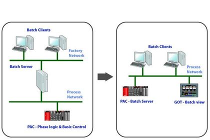 Mitsubishi Electric, Schema Funktionsweise C-Batch-Software Mitsubishi Electric, Schema Funktionsweise C-Batch-Software
