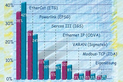Grafik Marktanteile Echtzeit Ethernet Protokolle 2010 - 2012 Grafik Marktanteile Echtzeit Ethernet Protokolle 2010 - 2012