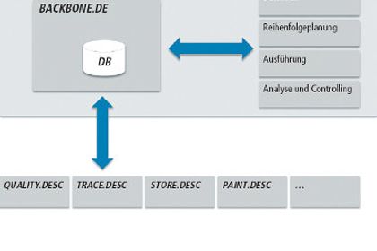 DE software&control, Modul Backbone.de DE software&control, Modul Backbone.de