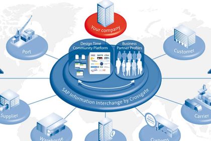 Crossgate, SAP, Schema Business-Netzwerk Crossgate, SAP, Schema Business-Netzwerk