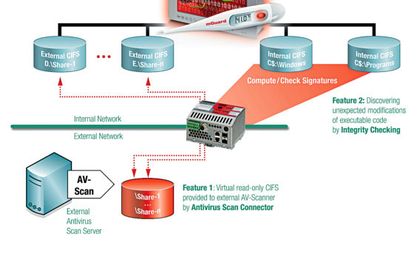 Schema Prinzip des CIFS (Common Internet File System) -Integrity-Monitoring