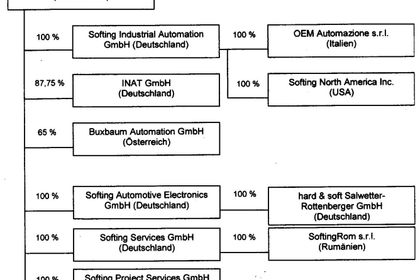 Geplante Konzernstruktur der softing AG
