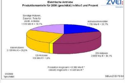 Die Anteile der einzelnen Produktkategorien an der Produktion elektrischer Antriebe durch deutsche Hersteller 2008 in Millionen Euro und Prozent (Schätzung) Die Anteile der einzelnen Produktkategorien an der Produktion elektrischer Antriebe durch deutsche Hersteller 2008 in Millionen Euro und Prozent (Schätzung)