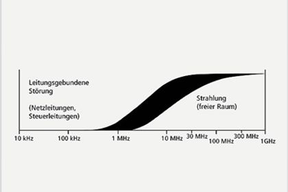 Bild 1: Elektromagnetische Störungen treten im gesamten Frequenzbereich auf. Allerdings unterscheiden sich die Art der Ausbreitung sowie der Ausbreitungsweg.