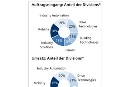 Siemens: Marktentwicklung bremst den Sektor Industry Siemens: Marktentwicklung bremst den Sektor Industry