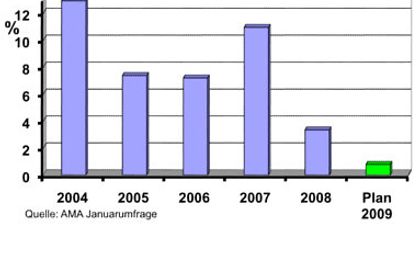 AMA, Umsatzdiagramm 2008 AMA, Umsatzdiagramm 2008