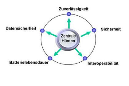 Marktstudie Wireless-Technologien  : Drahtlose Sensorvernetzung - fit für die Industrie?