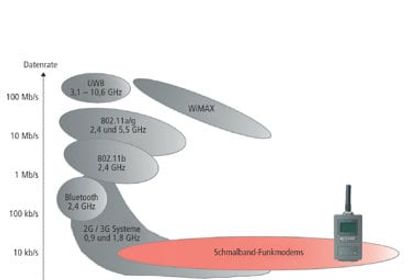 Drahtlose Technologien im Vergleich Drahtlose Technologien im Vergleich