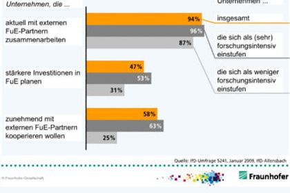 Fraunhofer-Gesellschaft, Umfrage Forschungseinrichtungen Fraunhofer-Gesellschaft, Umfrage Forschungseinrichtungen