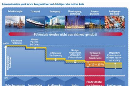 ZVEI-Studie zur Energieeffizienz in Prozessindustrien: Automatisierung aktiviert bis zu 15 % Einsparpotenzial ZVEI-Studie zur Energieeffizienz in Prozessindustrien: Automatisierung aktiviert bis zu 15 % Einsparpotenzial