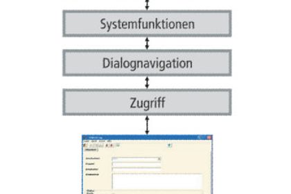 Lösungsansatz Bedienung grafische Benutzeroberflächen